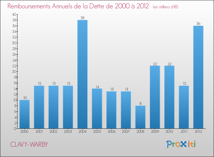 Evolution de l'annuité de la dette pour la commune de CLAVY-WARBY de 2000 à 2012 Annuités de la dette pour CLAVY-WARBY de 2000 à 2012