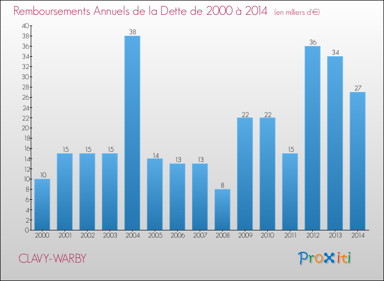 Evolution de l'annuité de la dette pour la commune de CLAVY-WARBY de 2000 à 2014 Annuités de la dette pour CLAVY-WARBY de 2000 à 2014