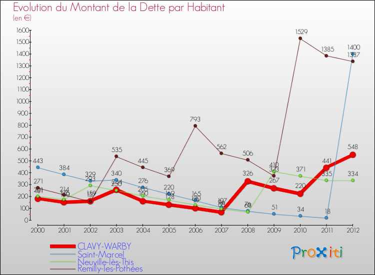 Evolution de la dette par habitant pour la commune de CLAVY-WARBY et les communes proches de 2000 à 2012 Comparaison de la dette par habitant pour CLAVY-WARBY et les communes voisines de 2000 à 2012