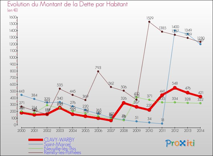 Evolution de la dette par habitant pour la commune de CLAVY-WARBY et les communes proches de 2000 à 2014 Comparaison de la dette par habitant pour CLAVY-WARBY et les communes voisines de 2000 à 2014