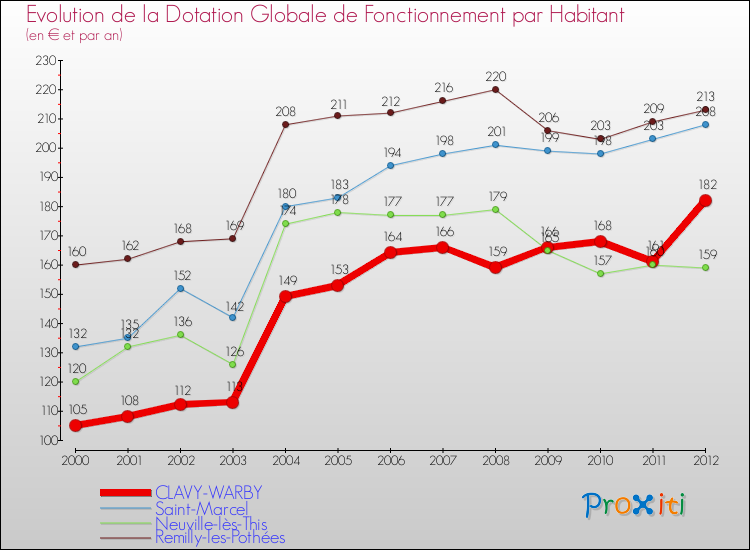 Evolution et montant de la dotation globale de fonctionnement par Habitant pour CLAVY-WARBY et les communes proches Comparaison des dotations globales de fonctionnement par habitant pour CLAVY-WARBY et les communes voisines