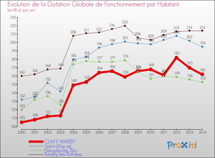 Evolution et montant de la dotation globale de fonctionnement par Habitant pour CLAVY-WARBY et les communes proches de 2000 à 2014. Comparaison des dotations globales de fonctionnement par habitant pour CLAVY-WARBY et les communes voisines de 2000 à 2014.