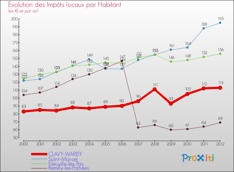 Evolution et montant des impôts locaux par Habitant pour CLAVY-WARBY et les communes proches Comparaison des impôts locaux par habitant pour CLAVY-WARBY et les communes voisines