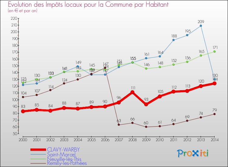Evolution et montant des impôts locaux par Habitant pour CLAVY-WARBY et les communes proches de 2000 à 2014 Comparaison des impôts locaux par habitant pour CLAVY-WARBY et les communes voisines de 2000 à 2014