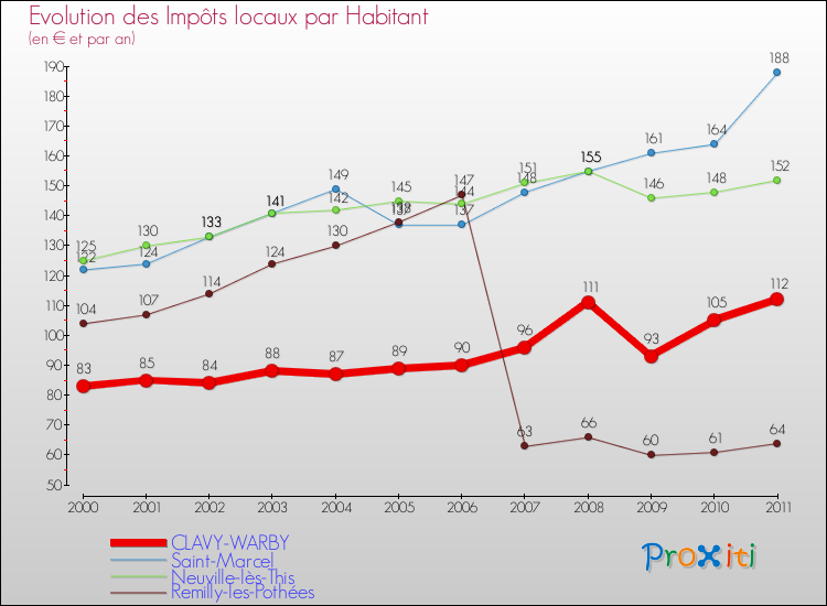 Evolution et montant des impôts locaux par Habitant pour CLAVY-WARBY et les communes proches Comparaison des impôts locaux par habitant pour CLAVY-WARBY et les communes voisines