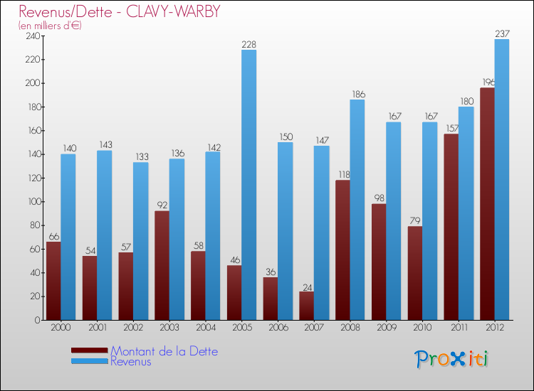 Evolution comparée de la dette et des revenus pour la commune de CLAVY-WARBY de 2000 à 2012 Comparaison de la dette et des revenus pour CLAVY-WARBY de 2000 à 2012