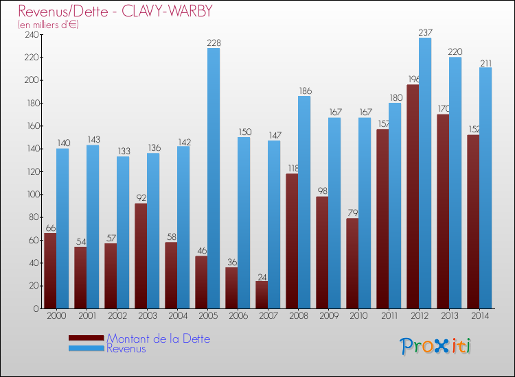Evolution comparée de la dette et des revenus pour la commune de CLAVY-WARBY de 2000 à 2014 Comparaison de la dette et des revenus pour CLAVY-WARBY de 2000 à 2014