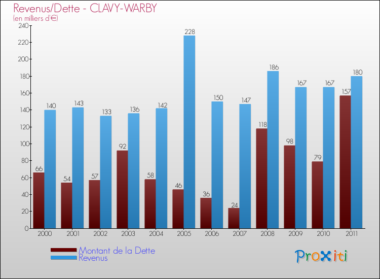 Evolution comparée de la dette et des revenus pour la commune de CLAVY-WARBY de 2000 à 2011 Comparaison de la dette et des revenus pour CLAVY-WARBY de 2000 à 2011