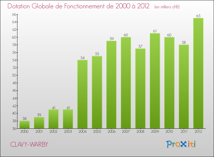 Evolution du montant de la Dotation Globale de Fonctionnement pour la commune de CLAVY-WARBY de 2000 à 2012 Evolution du montant de la Dotation Globale de Fonctionnement pour CLAVY-WARBY de 2000 à 2012
