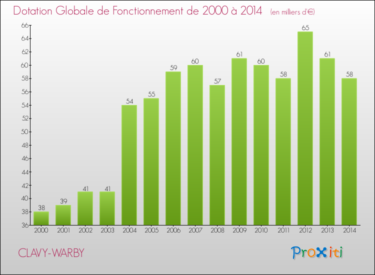 Evolution du montant de la Dotation Globale de Fonctionnement pour la commune de CLAVY-WARBY de 2000 à 2014 Evolution du montant de la Dotation Globale de Fonctionnement pour CLAVY-WARBY de 2000 à 2014
