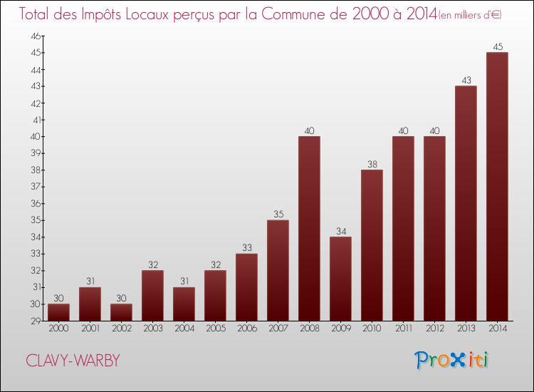 Evolution des Impôts Locaux pour la commune de CLAVY-WARBY de 2000 à 2014 Evolution des Impôts Locaux pour CLAVY-WARBY de 2000 à 2014