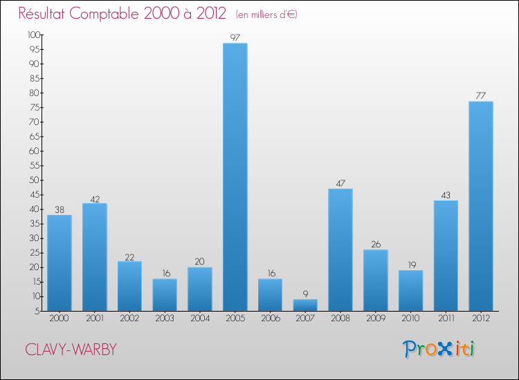 Evolution du résultat comptable pour la commune de CLAVY-WARBY de 2000 à 2012 Evolution du résultat comptable pour CLAVY-WARBY de 2000 à 2012