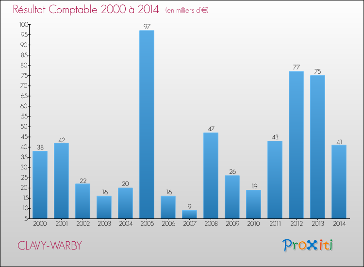 Evolution du résultat comptable pour la commune de CLAVY-WARBY de 2000 à 2014 Evolution du résultat comptable pour CLAVY-WARBY de 2000 à 2014
