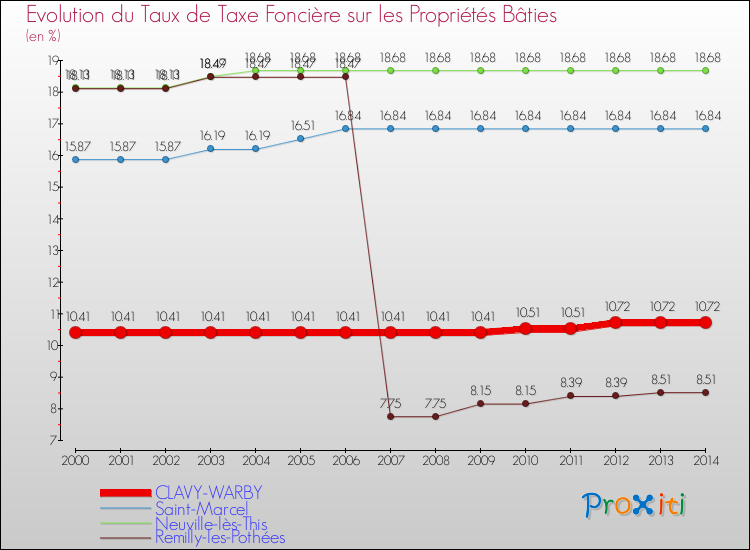 Evolution du taux de la taxe foncière sur le bati pour CLAVY-WARBY et les communes proches de 2000 à 2014 Comparaison des taux de taxe foncière sur le bati pour CLAVY-WARBY et les communes voisines de 2000 à 2014