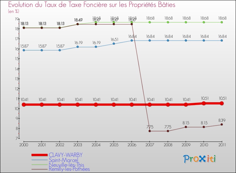 Evolution du taux de la taxe foncière sur le bati pour CLAVY-WARBY et les communes proches Comparaison des taux de taxe foncière sur le bati pour CLAVY-WARBY et les communes voisines