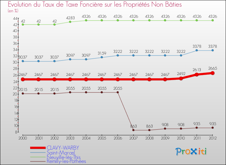 Evolution du taux de la taxe foncière sur les immeubles et terrains non batis pour CLAVY-WARBY et les communes proches de 2000 à 2012 Comparaison des taux de la taxe foncière sur les immeubles et terrains non batis pour CLAVY-WARBY et les communes voisines de 2000 à 2012