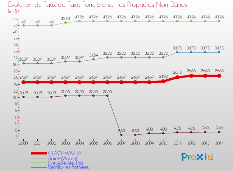 Evolution du taux de la taxe foncière sur les immeubles et terrains non batis pour CLAVY-WARBY et les communes proches de 2000 à 2014 Comparaison des taux de la taxe foncière sur les immeubles et terrains non batis pour CLAVY-WARBY et les communes voisines de 2000 à 2014
