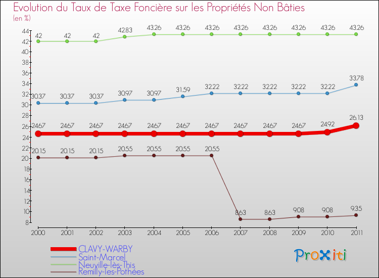 Evolution du taux de la taxe foncière sur les immeubles et terrains non batis pour CLAVY-WARBY et les communes proches Comparaison des taux de la taxe foncière sur les immeubles et terrains non batis pour CLAVY-WARBY et les communes voisines