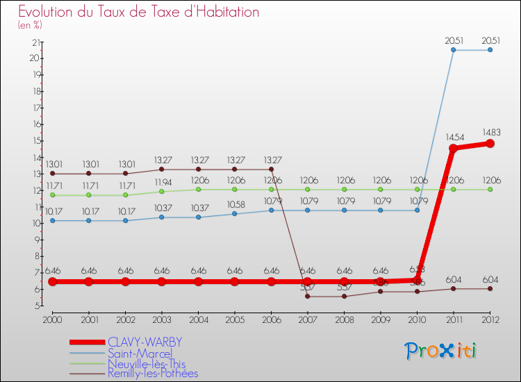 Evolution du taux de la taxe d'habitation pour CLAVY-WARBY et les communes proches Comparaison des taux de la taxe d'habitation pour CLAVY-WARBY et les communes voisines