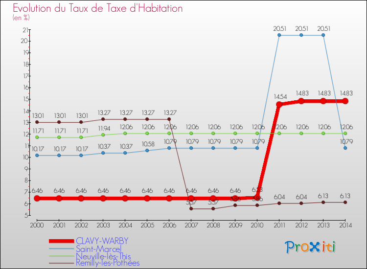 Evolution du taux de la taxe d'habitation pour CLAVY-WARBY et les communes proches de 2000 à 2014 Comparaison des taux de la taxe d'habitation pour CLAVY-WARBY et les communes voisines de 2000 à 2014