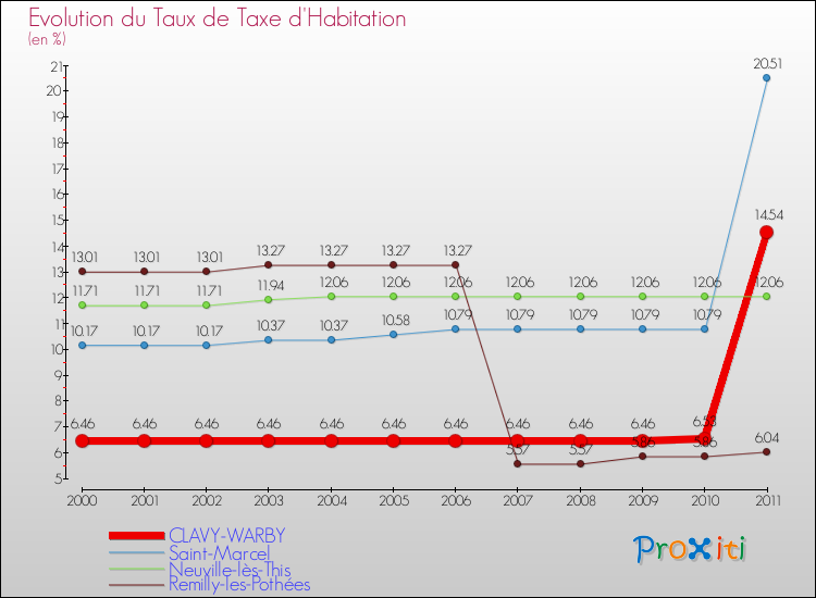Evolution du taux de la taxe d'habitation pour CLAVY-WARBY et les communes proches Comparaison des taux de la taxe d'habitation pour CLAVY-WARBY et les communes voisines