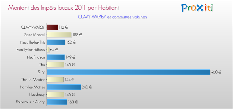 Montant des impôts locaux par Habitant pour CLAVY-WARBY et les communes proches Comparaison des impôts locaux par habitant pour CLAVY-WARBY et les communes voisines