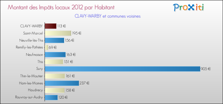 Montant des impôts locaux par Habitant pour CLAVY-WARBY et les communes proches Comparaison des impôts locaux par habitant pour CLAVY-WARBY et les communes voisines