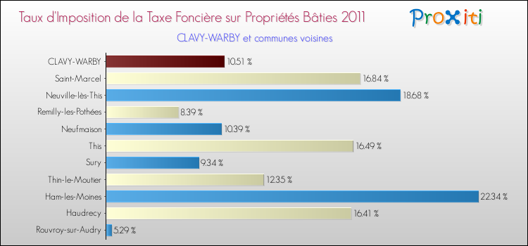 Taux d'imposition de la taxe foncière sur le bati 2011 pour CLAVY-WARBY et les communes proches Comparaison des taux d'imposition de la taxe foncière sur le bati 2011 pour CLAVY-WARBY et les communes voisines