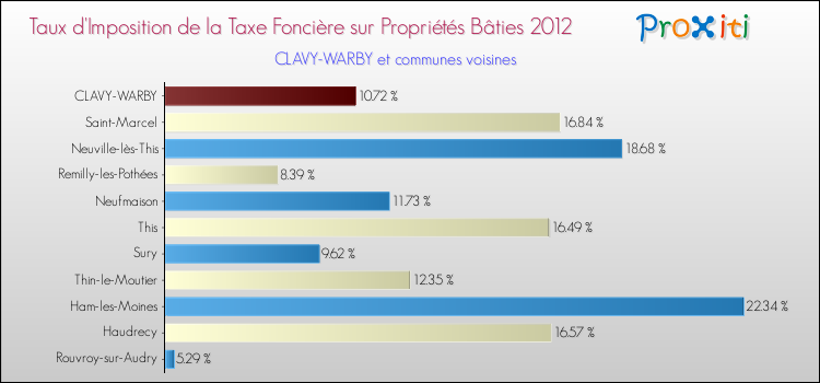 Taux d'imposition de la taxe foncière sur le bati 2012 pour CLAVY-WARBY et les communes proches Comparaison des taux d'imposition de la taxe foncière sur le bati 2012 pour CLAVY-WARBY et les communes voisines