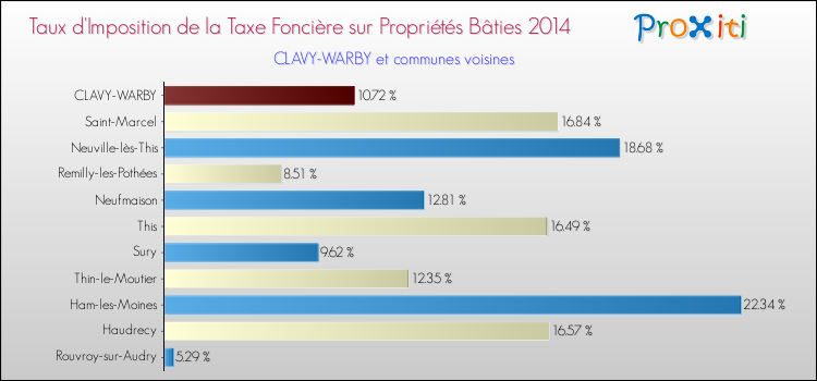 Taux d'imposition de la taxe foncière sur le bati 2014 pour CLAVY-WARBY et les communes proches Comparaison des taux d'imposition de la taxe foncière sur le bati 2014 pour CLAVY-WARBY et les communes voisines