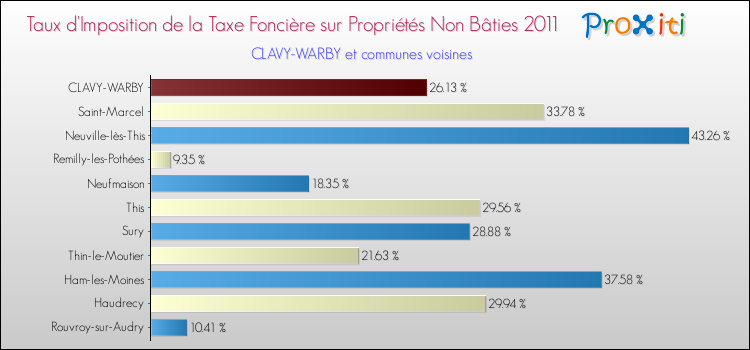 Taux d'imposition de la taxe foncière sur les immeubles et terrains non batis 2011 pour CLAVY-WARBY et les communes proches Comparaison des taux d'imposition de la taxe foncière sur les immeubles et terrains non batis 2011 pour CLAVY-WARBY et les communes voisines