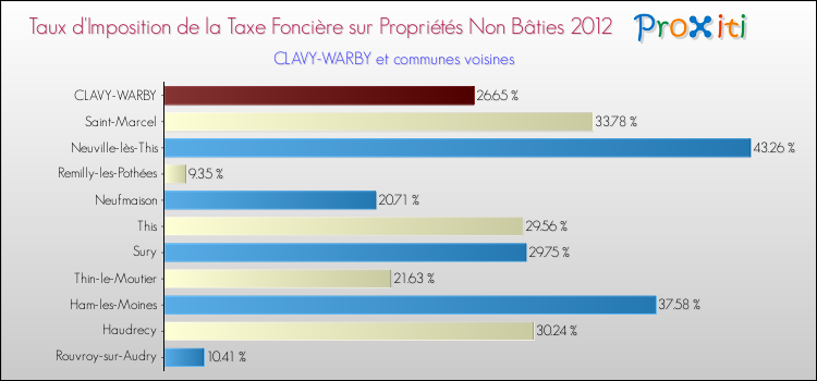 Taux d'imposition de la taxe foncière sur les immeubles et terrains non batis 2012 pour CLAVY-WARBY et les communes proches Comparaison des taux d'imposition de la taxe foncière sur les immeubles et terrains non batis 2012 pour CLAVY-WARBY et les communes voisines