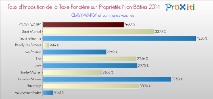 Taux d'imposition de la taxe foncière sur les immeubles et terrains non batis 2014 pour CLAVY-WARBY et les communes proches Comparaison des taux d'imposition de la taxe foncière sur les immeubles et terrains non batis 2014 pour CLAVY-WARBY et les communes voisines