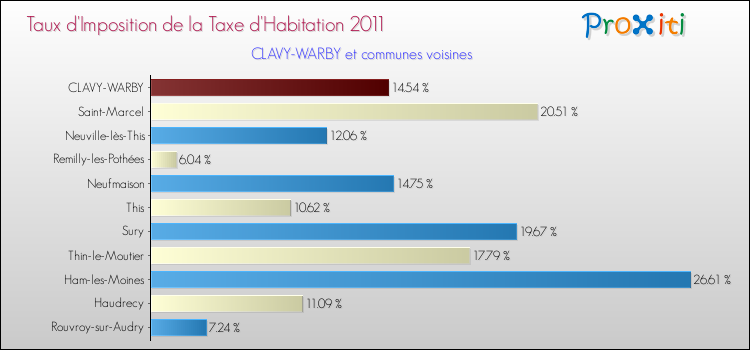Taux d'imposition de la taxe d'habitation 2011 pour CLAVY-WARBY et les communes proches Comparaison des taux d'imposition de la taxe d'habitation 2011 pour CLAVY-WARBY et les communes voisines