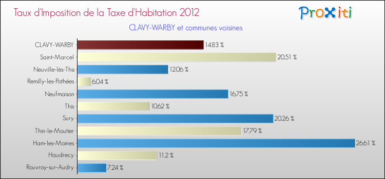 Taux d'imposition de la taxe d'habitation 2012 pour CLAVY-WARBY et les communes proches Comparaison des taux d'imposition de la taxe d'habitation 2012 pour CLAVY-WARBY et les communes voisines