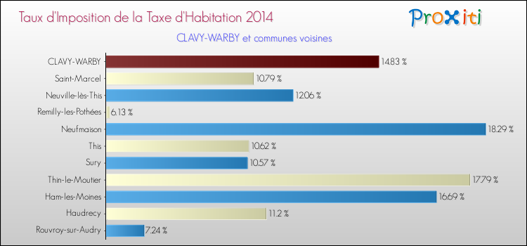 Taux d'imposition de la taxe d'habitation 2014 pour CLAVY-WARBY et les communes proches Comparaison des taux d'imposition de la taxe d'habitation 2014 pour CLAVY-WARBY et les communes voisines