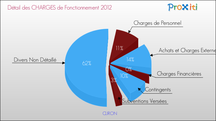 Décomposition des Charges de Fonctionnement 2012 de la commune de CLIRON Charges de Fonctionnement 2012 pour la commune de CLIRON