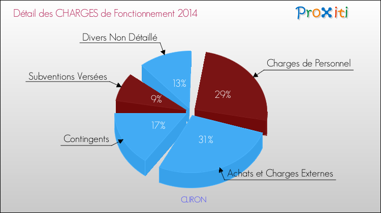 Décomposition des Charges de Fonctionnement 2014 de la commune de CLIRON Charges de Fonctionnement 2014 pour la commune de CLIRON
