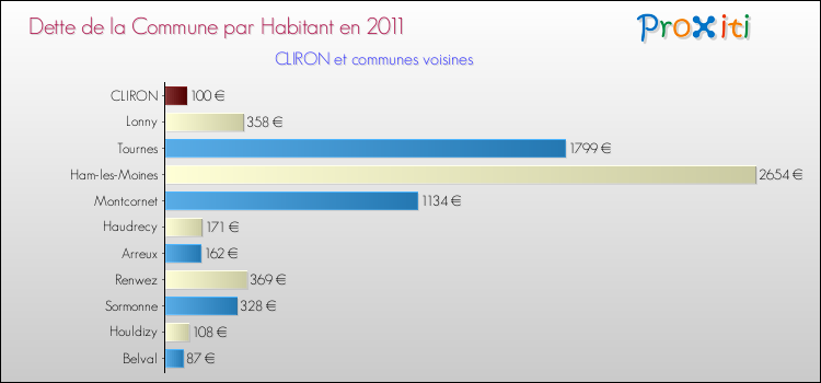 Dette par habitant de la commune en 2011 pour CLIRON et les communes proches Comparaison de la dette par habitant de la commune en 2011 pour CLIRON et les communes voisines