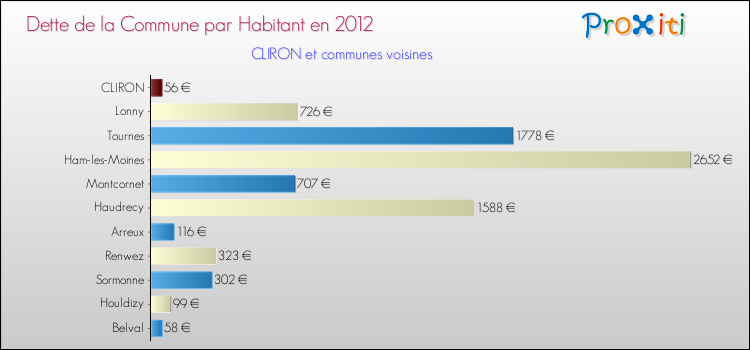 Dette par habitant de la commune en 2012 pour CLIRON et les communes proches Comparaison de la dette par habitant de la commune en 2012 pour CLIRON et les communes voisines