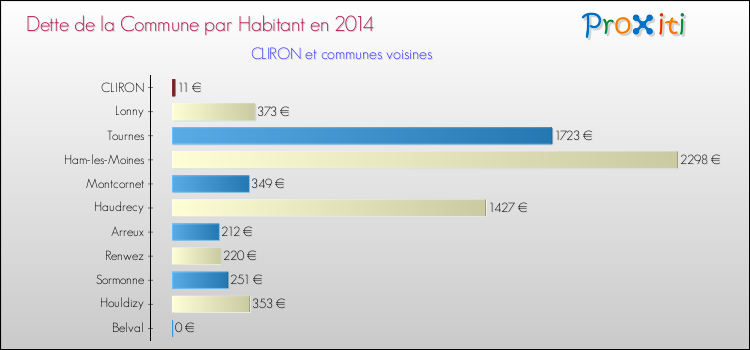 Dette par habitant de la commune en 2014 pour CLIRON et les communes proches Comparaison de la dette par habitant de la commune en 2014 pour CLIRON et les communes voisines