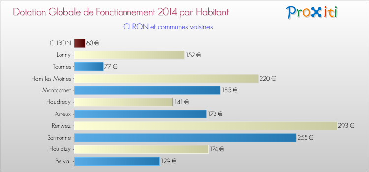 Montant des dotations globales de fonctionnement DGF par Habitant pour CLIRON et les communes proches en 2014. Comparaison des des dotations globales de fonctionnement DGF par habitant pour CLIRON et les communes voisines en 2014.