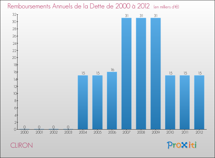 Evolution de l'annuité de la dette pour la commune de CLIRON de 2000 à 2012 Annuités de la dette pour CLIRON de 2000 à 2012