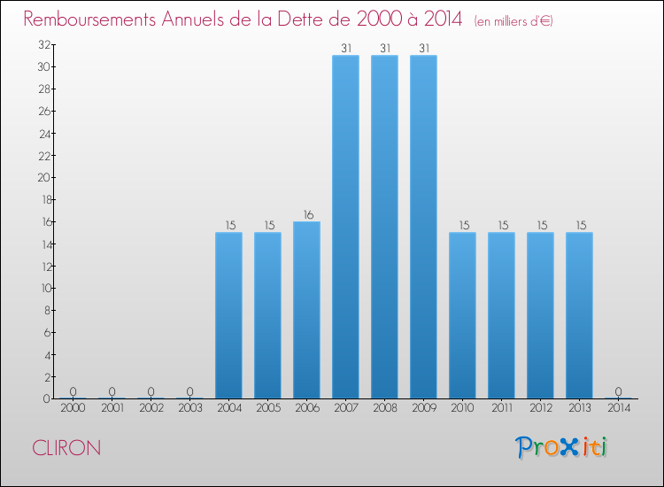 Evolution de l'annuité de la dette pour la commune de CLIRON de 2000 à 2014 Annuités de la dette pour CLIRON de 2000 à 2014