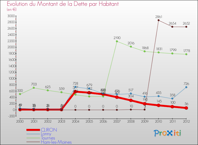 Evolution de la dette par habitant pour la commune de CLIRON et les communes proches de 2000 à 2012 Comparaison de la dette par habitant pour CLIRON et les communes voisines de 2000 à 2012