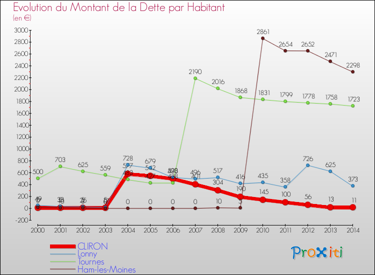 Evolution de la dette par habitant pour la commune de CLIRON et les communes proches de 2000 à 2014 Comparaison de la dette par habitant pour CLIRON et les communes voisines de 2000 à 2014