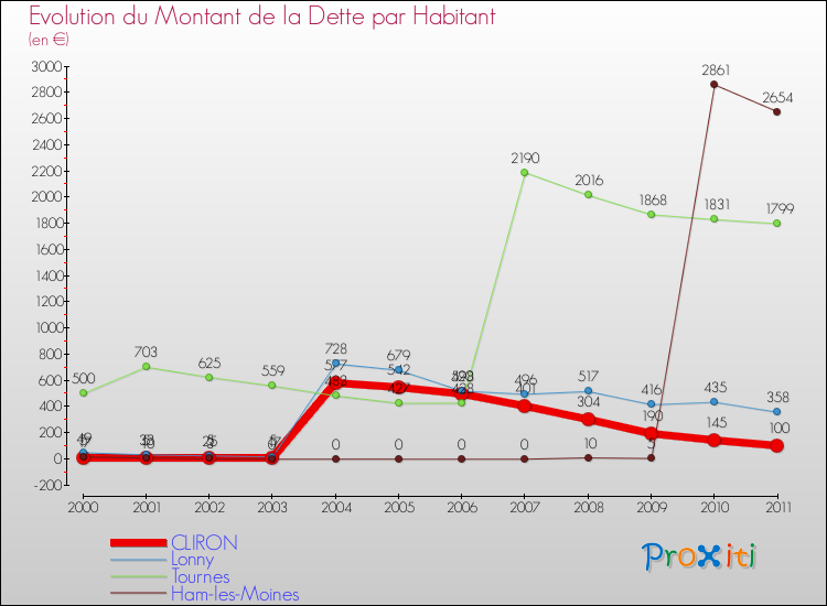 Evolution de la dette par habitant pour la commune de CLIRON et les communes proches Comparaison de la dette par habitant pour CLIRON et les communes voisines