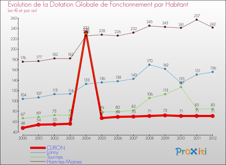 Evolution et montant de la dotation globale de fonctionnement par Habitant pour CLIRON et les communes proches Comparaison des dotations globales de fonctionnement par habitant pour CLIRON et les communes voisines