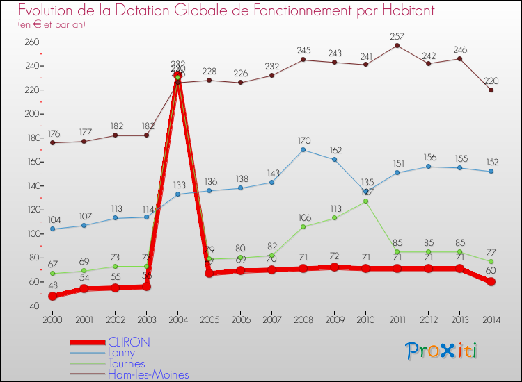 Evolution et montant de la dotation globale de fonctionnement par Habitant pour CLIRON et les communes proches de 2000 à 2014. Comparaison des dotations globales de fonctionnement par habitant pour CLIRON et les communes voisines de 2000 à 2014.