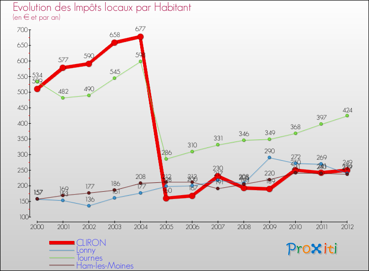 Evolution et montant des impôts locaux par Habitant pour CLIRON et les communes proches Comparaison des impôts locaux par habitant pour CLIRON et les communes voisines